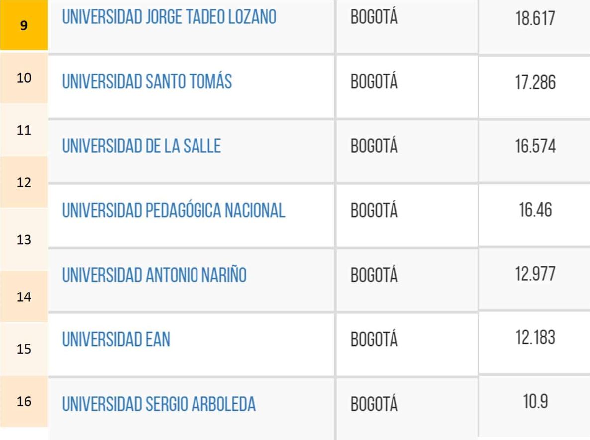 ranking universidades de Bogota
